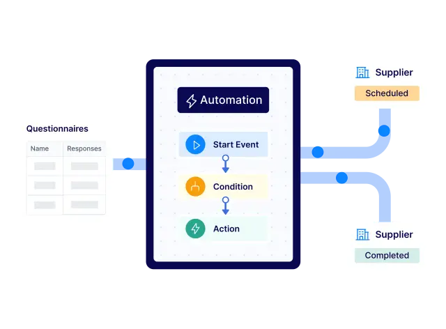 Supplier audit automation showing questionnaires and workflow steps